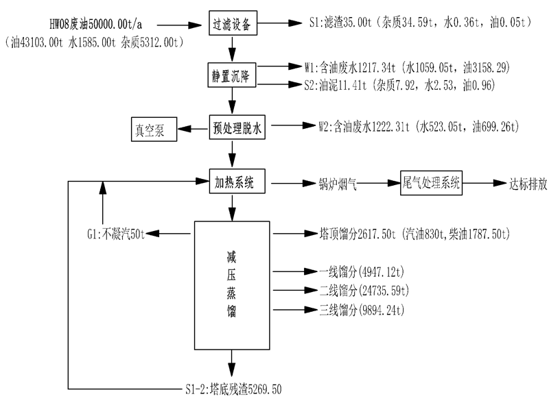 廢油再生設(shè)備流程